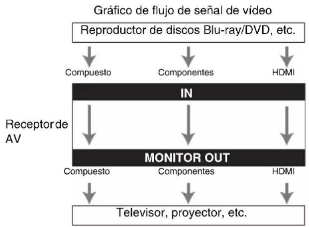 ONKYO HTS5400 - Formatos de conexión de vídeo - 1