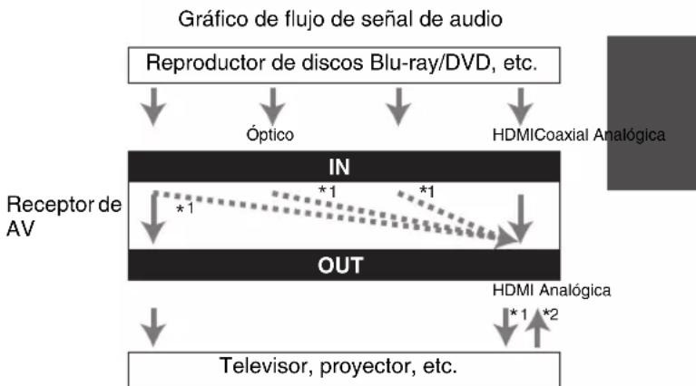 ONKYO HTS5400 - Formatos de conexión de audio - 1
