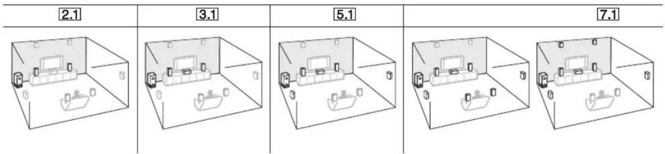 ONKYO HTS5400 - Disposición de los altavoces - 1