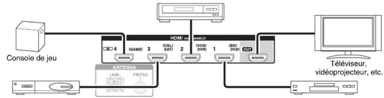 ONKYO HTS5400 - Branchement d'appareils au moyen d'un câble HDMI - 1