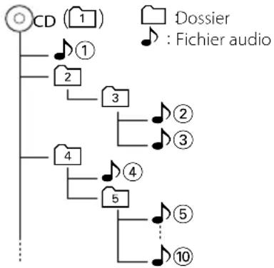 KENWOOD KDCBT742U - À propos des fichiers audio - 1