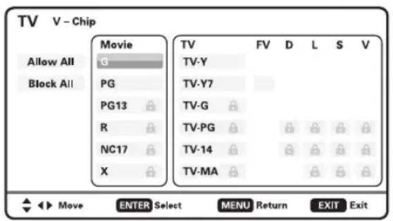 TV V - Chip Allow All Block All Movie G PG PG13 R NC17 X TV FV D L S V TV-Y TV-Y7 TV-G TV-PG TV-14 TV-MA Enter Select MENU Return EXIT Exit