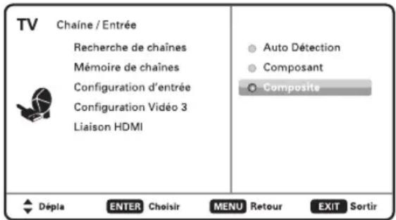 TV Chaine / Entrée Recherche de chaînes Mémoire de chaînes Configuration d'entrée Configuration Vidéo 3 Liaison HDMI Auto Détection Composant Composite Dépla ENTER Choisir MENU Retour EXIT Sortir