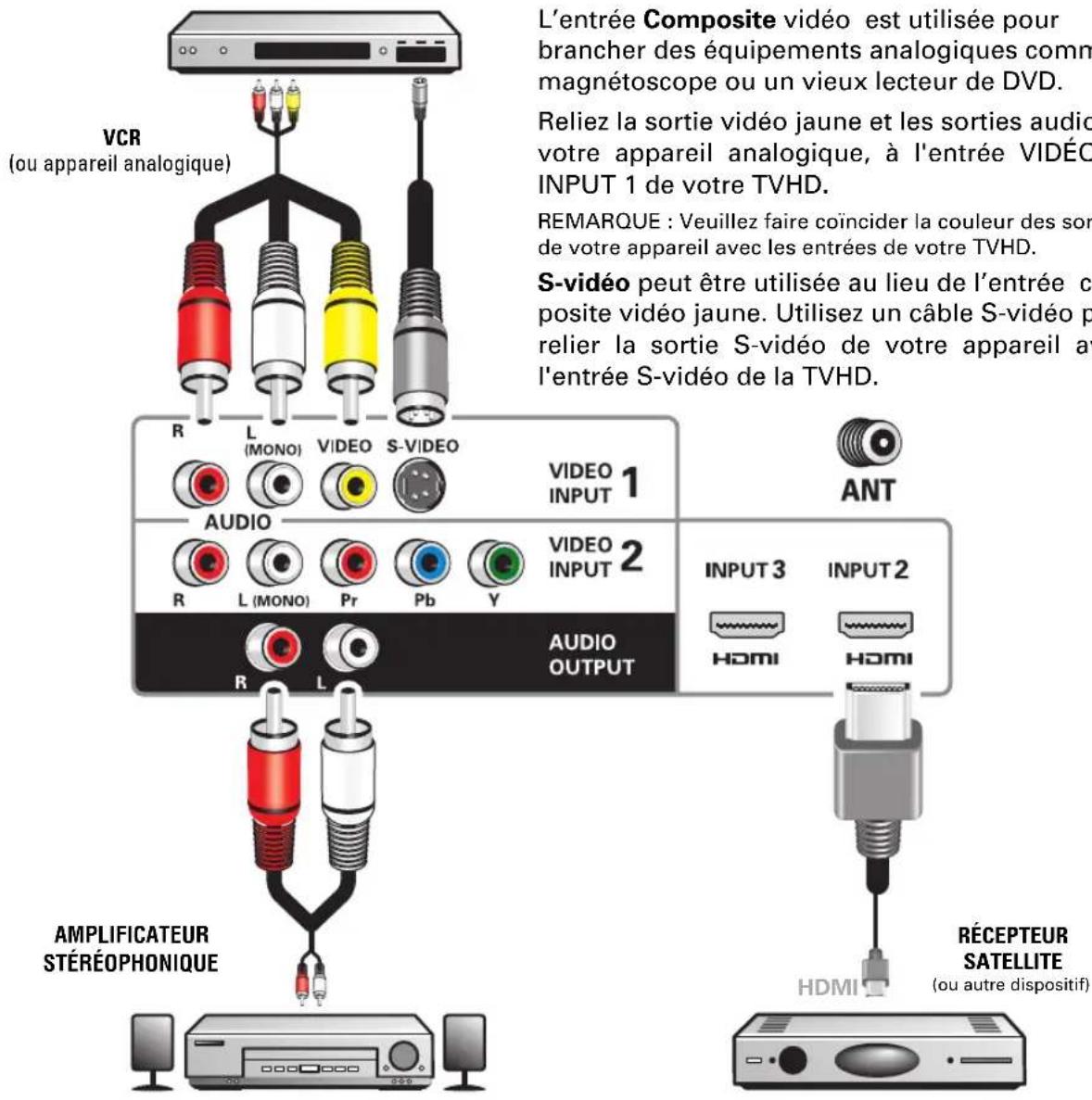 VCR (ou appareil analogique) L'entrée Composite vidéo est utilisée pour brancher des équipements analogiques comm magnétoscope ou un vieux lecteur de DVD. Reliez la sortie vidéo jaune et les sorties audio votre appareil analogique, à l'entrée VIDÉO INPUT 1 de votre TVHD. REMARQUE : Veuillez faire coïncider la couleur des sort de votre appareil avec les entrées de votre TVHD. S-vidéo peut être utilisée au lieu de l'entrée composite vidéo jaune. Utilisez un câble S-vidéo pre-relier la sortie S-vidéo de votre appareil avec l'entrée S-vidéo de la TVHD. R L (MONO) VIDEO S-VIDEO VIDEO INPUT 1 AUDIO R L (MONO) Pr Pb Y VIDEO INPUT 2 R L AUDIO OUTPUT ANT INPUT 3 INPUT 2 HDMI HDMI AMPLIFICATEUR STÉRÉOPHONIQUE RÉCEPTEUR SATELLITE (ou autre dispositif)