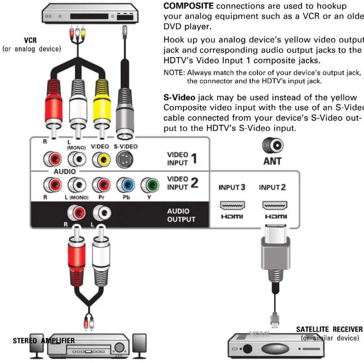 VCR (or analog device) COMPOSITE connections are used to hookup your analog equipment such as a VCR or an older DVD player. Hook up you analog device's yellow video output jack and corresponding audio output jacks to the HDTV's Video Input 1 composite jacks. NOTE: Always match the color of your device's output jack, the connector and the HDTV's input jack. S-Video jack may be used instead of the yellow Composite video input with the use of an S-Video cable connected from your device's S-Video out- put to the HDTV's S-Video input. R L (MONO) VIDEO S-VIDEO VIDEO INPUT 1 AUDIO R L (MONO) Pr Pb Y VIDEO INPUT 2 AUDIO OUTPUT ANT R L INPUT 3 INPUT 2 HDMI HDMI STEREO AMPLIFIER SATELLITE RECEIVER (or similar device)