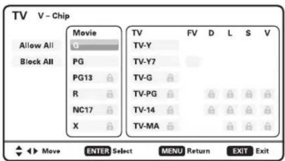 TV V - Chip Allow All Block All Movie G PG PG13 R NC17 X TV FV D L S V TV-Y TV-Y7 TV-G TV-PG TV-14 TV-MA Enter Select MENU Return EXIT Exit
