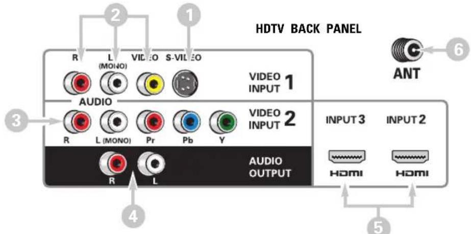 HDTV BACK PANEL R L VIDEO S-VIDEO VIDEO INPUT 1 AUDIO AUDIO INPUT 2 R L (MONO) Pr Pb Y R L AUDIO OUTPUT INPUT 3 INPUT 2 HDMI HDMI ANT 4 5