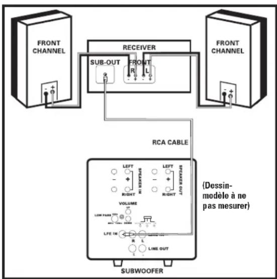 POLK DSW PRO 400 - CONNEXION DU SUBWOOFER À LA CHÂINE AUDIO - OPTIONS DE RACCORD - 1