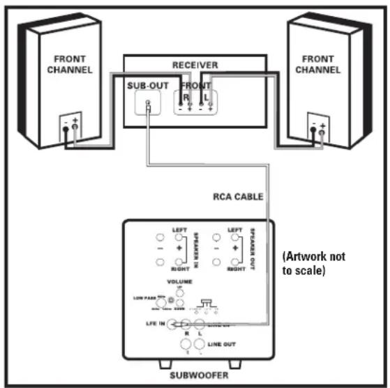 POLK DSW PRO 400 - CONNECTING THE SUBWOOFER TO THE SYSTEM-HOOKUP OPTIONS - 1