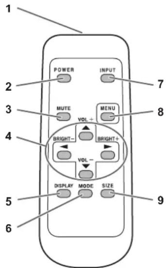 1 2 3 4 5 6 POWER INPUT MUTE VOL+ MENU BRIGHT- BRIGHT+ VOL- DISPLAY MODE SIZE 7 8 9