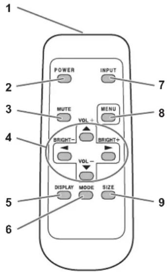 1 2 3 4 5 6 POWER INPUT MUTE VOL+ MENU BRIGHT- BRIGHT+ VOL- DISPLAY MODE SIZE 7 8 9
