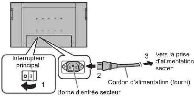 Interrupteur principal 1 Borne d'entrée secteur 2 3 Vers la prise d'alimentation secter Cordon d'alimentation (fourni)