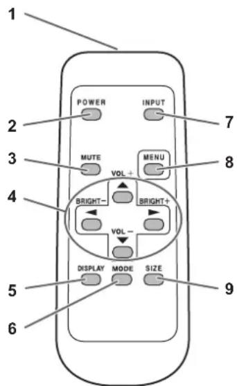1 2 3 4 5 6 POWER INPUT MUTE VOL+ MENU BRIGHT- BRIGHT+ VOL- DISPLAY MODE SIZE 7 8 9