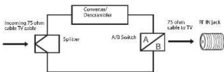 Dynex DXR13TV - Connecting the TV to cable television: - 1