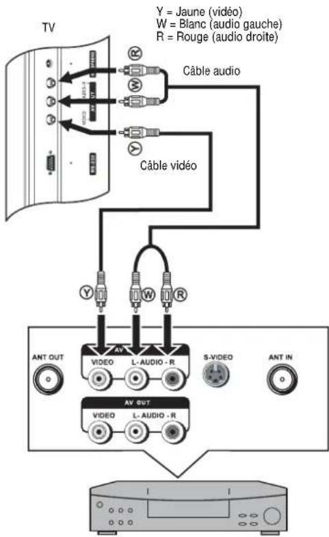 INSIGNIA NSLCD32FS - Pour connecter et enregistrer une émission sur le magnétoscope : - 1