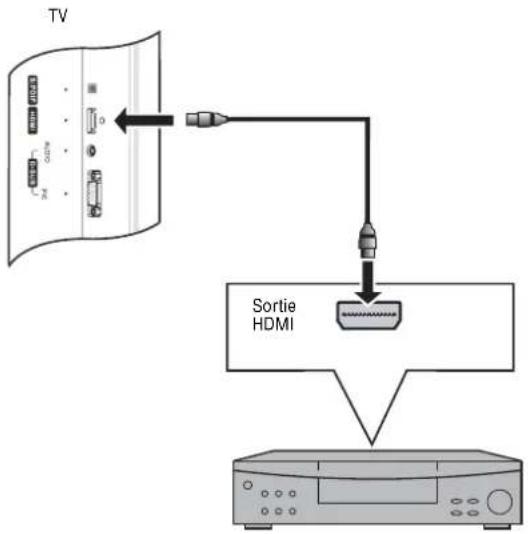 INSIGNIA NSLCD32FS - Pour connecter un lecteur de DVD et dire un DVD : - 1