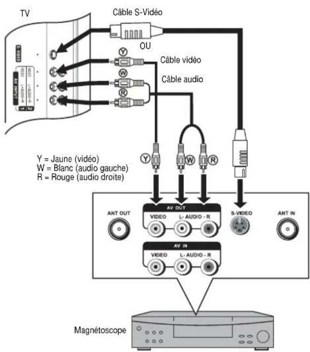 INSIGNIA NSLCD32FS - Pour connecter un magnétoscope et dire une cassette video : - 1
