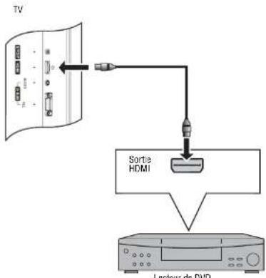 INSIGNIA NSLCD27FS - Connexion d'un lecteur de DVD : - 1