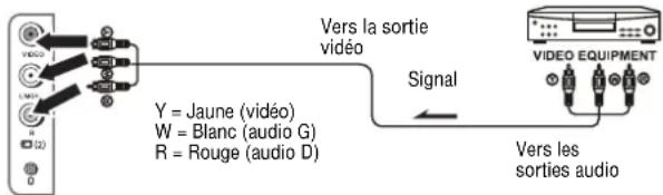 INSIGNIA NSF24TV - Connexion en utilisant les prises laterales d'entrée AV - 1