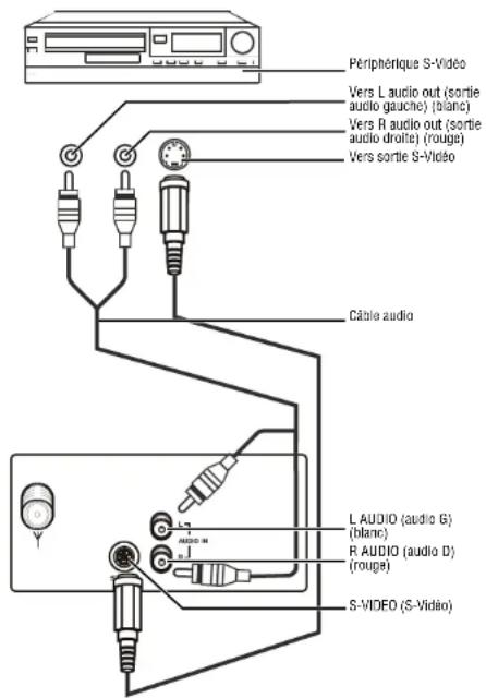 INSIGNIA NSR20C - Pour connecter un périphérique vidéo standard : - 1