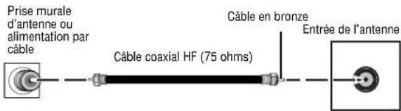 INSIGNIA NSF27TV - Connexion à une antenné ou à la télévision cablée - 1