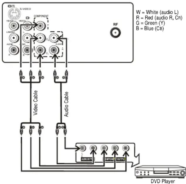 INSIGNIA NSF27TV - Connecting using the component terminals - 1