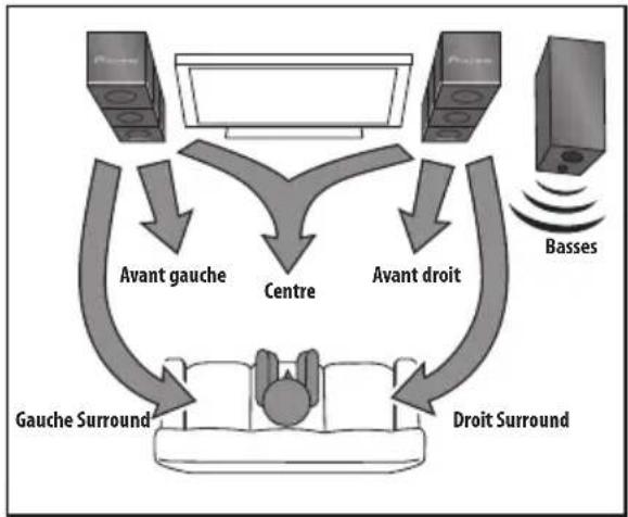 PIONEER HTS570 - Installation du son Home Theater - 2