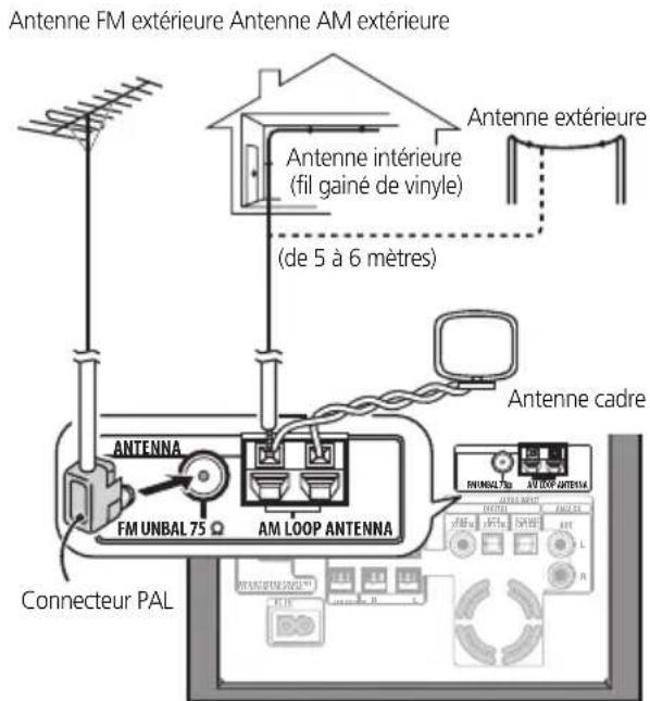 PIONEER HTS570 - Connexion d'antennes extérieures - 1