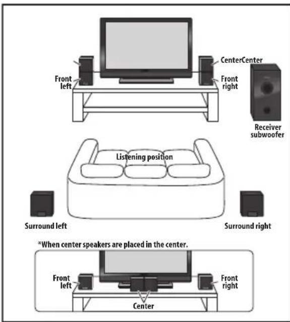 PIONEER HTS570 - Standard surround setup - 1