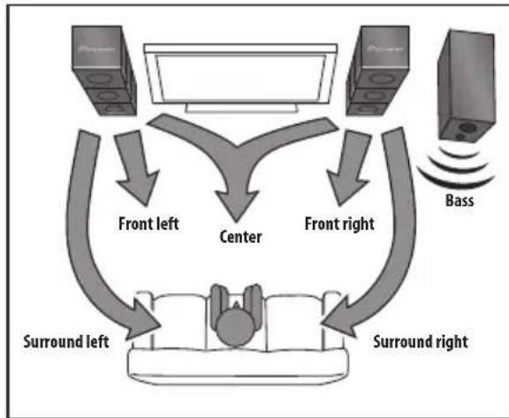 PIONEER HTS570 - Home theater sound setup - 2