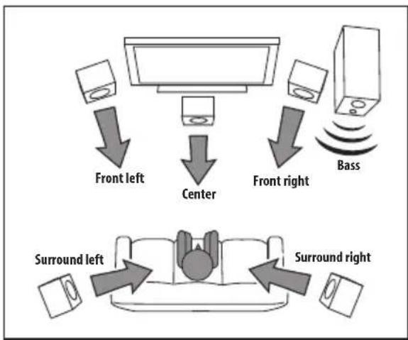 PIONEER HTS570 - Home theater sound setup - 1