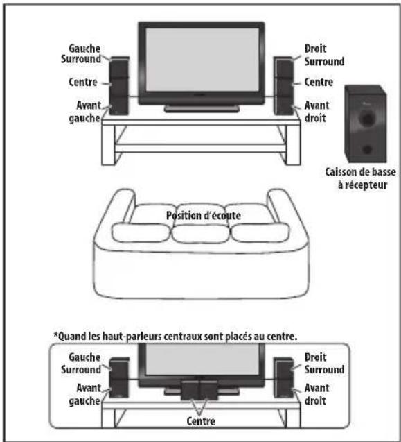 PIONEER HTS570 - Agencement Surround Avant (recommandé) - 1
