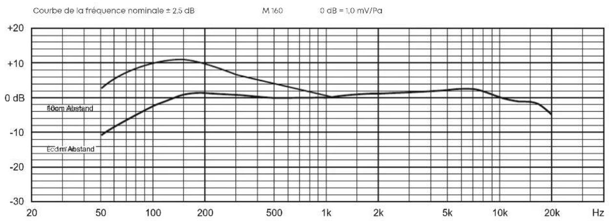 BEYERDYNAMIC M 160 - RÉPONSE EN FRÉQUENCE ET DIRECTIVITÉ - 1