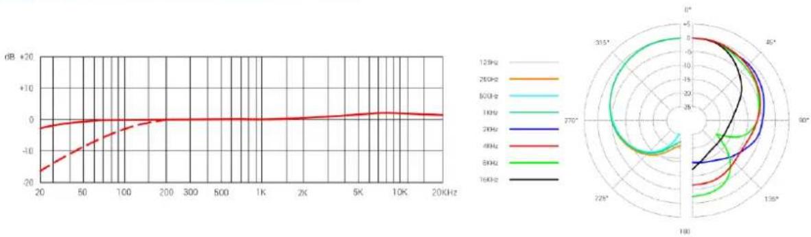 SE Electronics X1 A - Risposta in frequenza Pattern Polare - 1