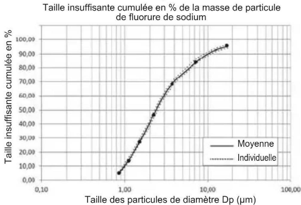 OMRON C102 Total - Kit de nébulisation : Résultats des mesures de la taille des particules effectuees avec l'impacteur en cascade* - 1