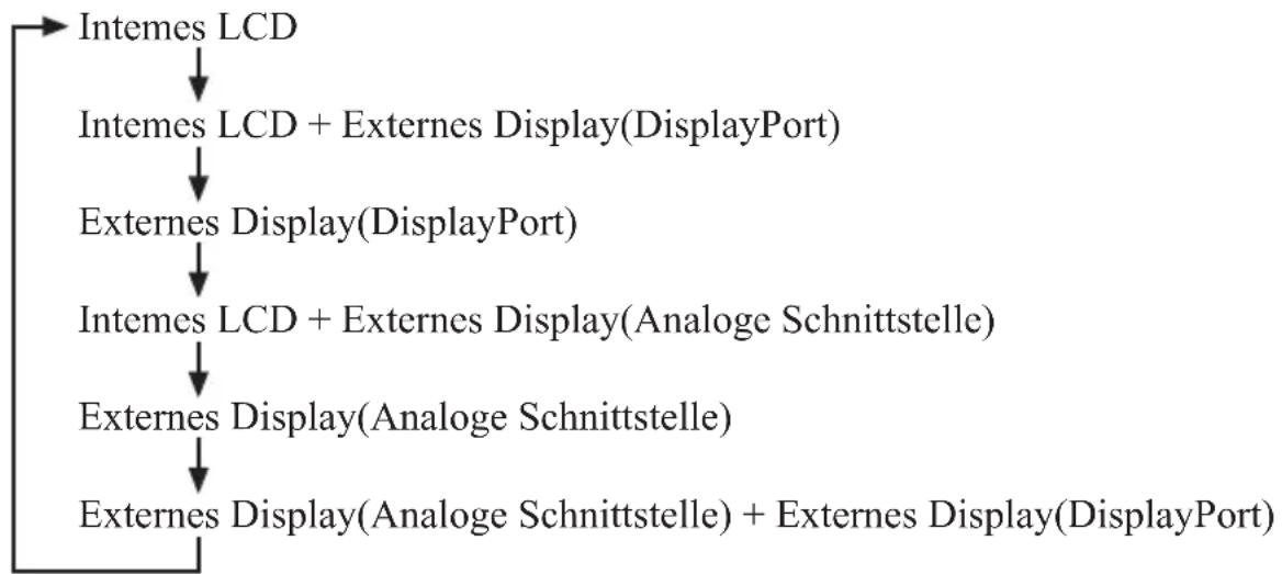 PANASONIC CFVEB522 - Umschalten des Displays - 1