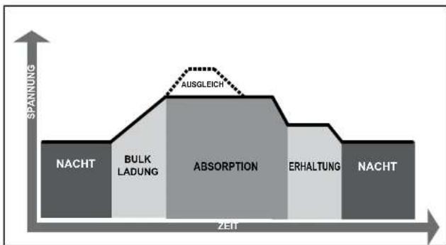 Morningstar EcoBoost MPPT - 4-Stufen-Ladung - 1