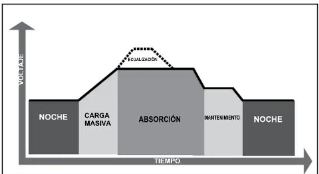 Morningstar EcoBoost MPPT - Carga de la bateria - 1