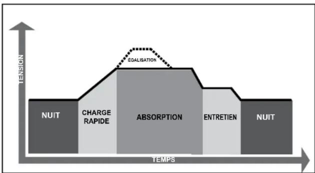 Morningstar EcoBoost MPPT - Charge en 4 étapes - 1