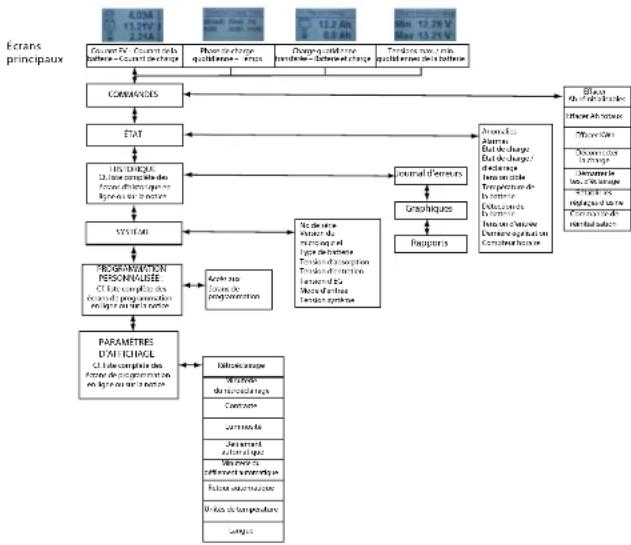 Morningstar EcoBoost MPPT - Paramétrage des valeurs de consigne à l'aide de l'écran du compteur - 2