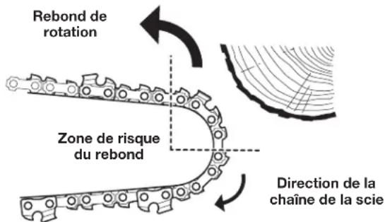 REMINGTON RM4618 - Comprendre le rebond - 1