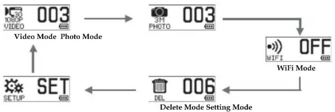 MEDION S89038 (MD 87156) - Sélectionner les différentes modes - 1
