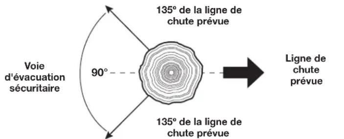 REMINGTON RM1425 - ABATTAGE : SÉCURITÉ - 2
