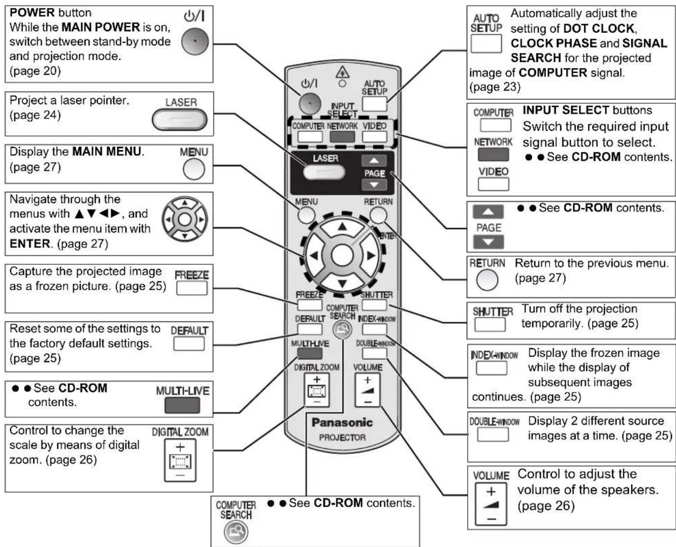 PANASONIC PTFW100NTU - Remote control - 1