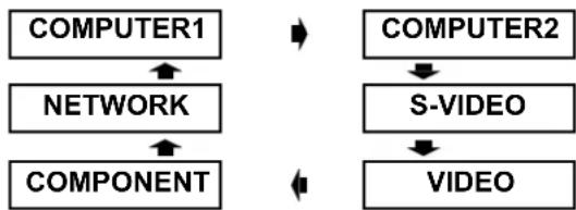 PANASONIC PTFW100NTU - - Pressing the INPUT SELECT button on the projector - 1