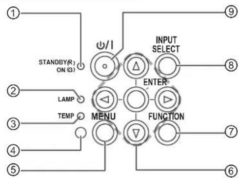 PANASONIC PTST10U - Control Panel/Indicators - 1