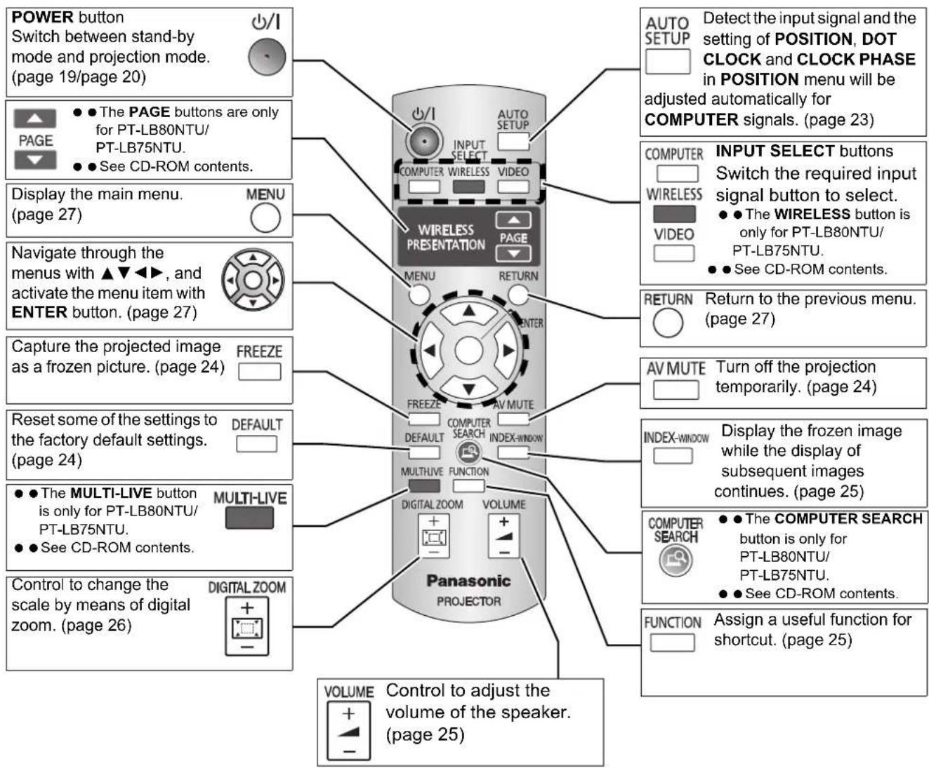 PANASONIC PTLB75U - Remote control - 1