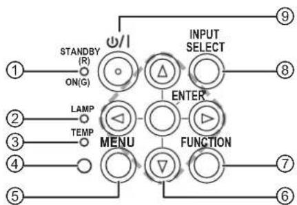 PANASONIC PTLB2U - Control Panel / Indicators - 1