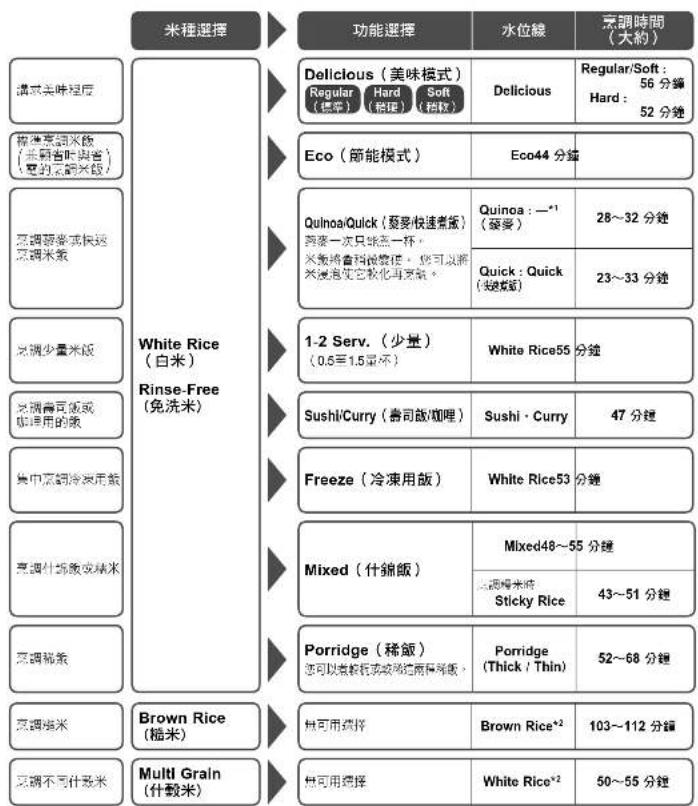 PANASONIC SRHZ106 - 正確使用程序 - 1