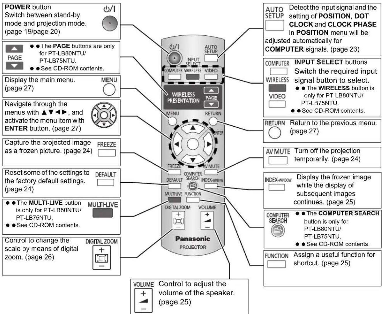 PANASONIC PTLB75NTU - Remote control - 1